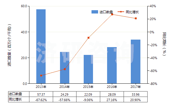 2013-2017年中國其他已錄制的半導(dǎo)體媒體(HS85235920)進(jìn)口量及增速統(tǒng)計(jì)
